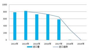 權(quán)威發(fā)布：2019年中國廢塑料回收量1890萬噸 回收率30%